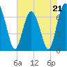 Tide chart for S Newport Cut, Newport River, Georgia on 2023/05/21