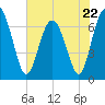Tide chart for S Newport Cut, Newport River, Georgia on 2023/05/22