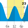 Tide chart for S Newport Cut, Newport River, Georgia on 2023/05/23