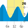 Tide chart for S Newport Cut, Newport River, Georgia on 2023/05/26