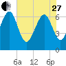 Tide chart for S Newport Cut, Newport River, Georgia on 2023/05/27
