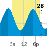 Tide chart for S Newport Cut, Newport River, Georgia on 2023/05/28