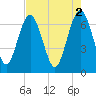 Tide chart for S Newport Cut, Newport River, Georgia on 2023/05/2