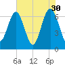 Tide chart for S Newport Cut, Newport River, Georgia on 2023/05/30