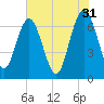 Tide chart for S Newport Cut, Newport River, Georgia on 2023/05/31