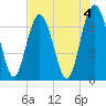 Tide chart for S Newport Cut, Newport River, Georgia on 2023/05/4