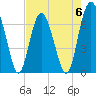 Tide chart for S Newport Cut, Newport River, Georgia on 2023/05/6