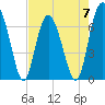 Tide chart for S Newport Cut, Newport River, Georgia on 2023/05/7