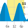Tide chart for S Newport Cut, Newport River, Georgia on 2023/06/11