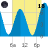 Tide chart for S Newport Cut, Newport River, Georgia on 2023/06/18