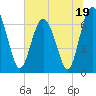 Tide chart for S Newport Cut, Newport River, Georgia on 2023/06/19
