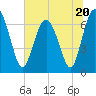 Tide chart for S Newport Cut, Newport River, Georgia on 2023/06/20
