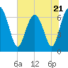 Tide chart for S Newport Cut, Newport River, Georgia on 2023/06/21