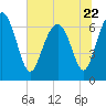 Tide chart for S Newport Cut, Newport River, Georgia on 2023/06/22