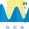 Tide chart for S Newport Cut, Newport River, Georgia on 2023/06/23