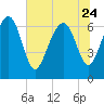 Tide chart for S Newport Cut, Newport River, Georgia on 2023/06/24