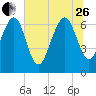 Tide chart for S Newport Cut, Newport River, Georgia on 2023/06/26