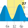 Tide chart for S Newport Cut, Newport River, Georgia on 2023/06/27