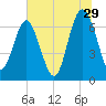 Tide chart for S Newport Cut, Newport River, Georgia on 2023/06/29