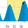 Tide chart for S Newport Cut, Newport River, Georgia on 2023/06/2