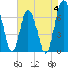 Tide chart for S Newport Cut, Newport River, Georgia on 2023/06/4