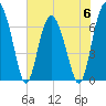 Tide chart for S Newport Cut, Newport River, Georgia on 2023/06/6