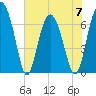 Tide chart for S Newport Cut, Newport River, Georgia on 2023/06/7