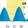 Tide chart for S Newport Cut, Newport River, Georgia on 2023/07/10
