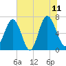 Tide chart for S Newport Cut, Newport River, Georgia on 2023/07/11