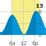 Tide chart for S Newport Cut, Newport River, Georgia on 2023/07/13