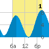 Tide chart for S Newport Cut, Newport River, Georgia on 2023/07/1