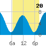 Tide chart for S Newport Cut, Newport River, Georgia on 2023/07/20