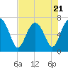Tide chart for S Newport Cut, Newport River, Georgia on 2023/07/21