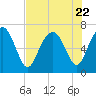 Tide chart for S Newport Cut, Newport River, Georgia on 2023/07/22
