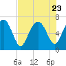 Tide chart for S Newport Cut, Newport River, Georgia on 2023/07/23