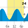 Tide chart for S Newport Cut, Newport River, Georgia on 2023/07/24