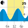 Tide chart for S Newport Cut, Newport River, Georgia on 2023/07/25