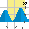 Tide chart for S Newport Cut, Newport River, Georgia on 2023/07/27
