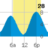 Tide chart for S Newport Cut, Newport River, Georgia on 2023/07/28