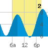 Tide chart for S Newport Cut, Newport River, Georgia on 2023/07/2