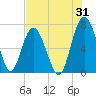 Tide chart for S Newport Cut, Newport River, Georgia on 2023/07/31