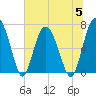 Tide chart for S Newport Cut, Newport River, Georgia on 2023/07/5