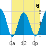 Tide chart for S Newport Cut, Newport River, Georgia on 2023/07/6