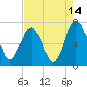 Tide chart for S Newport Cut, Newport River, Georgia on 2023/08/14