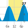 Tide chart for S Newport Cut, Newport River, Georgia on 2023/09/27