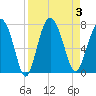 Tide chart for S Newport Cut, Newport River, Georgia on 2023/09/3
