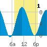 Tide chart for S Newport Cut, Newport River, Georgia on 2023/10/1