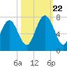 Tide chart for S Newport Cut, Newport River, Georgia on 2023/10/22