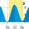 Tide chart for S Newport Cut, Newport River, Georgia on 2023/10/2