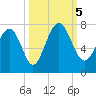 Tide chart for S Newport Cut, Newport River, Georgia on 2023/10/5